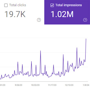 A graph displaying web analytics with total clicks at 19.7K and total impressions at 1.02M, with a fluctuating line chart showing trends over time.