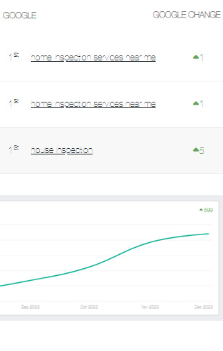 Two screenshots showing SEO keyword rankings related to 'home inspection services' with upward trends and a line chart indicating positive growth in search engine visibility from September to December 2023.